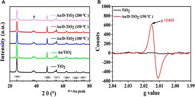 Defective Titanium Dioxide-supported Ultrasmall Au Clusters for Photocatalytic Hydrogen Production